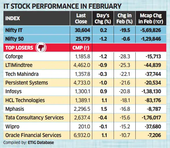 IT Stocks performance