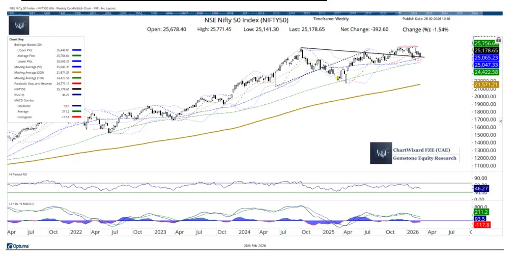 Milan Vaishnav chart