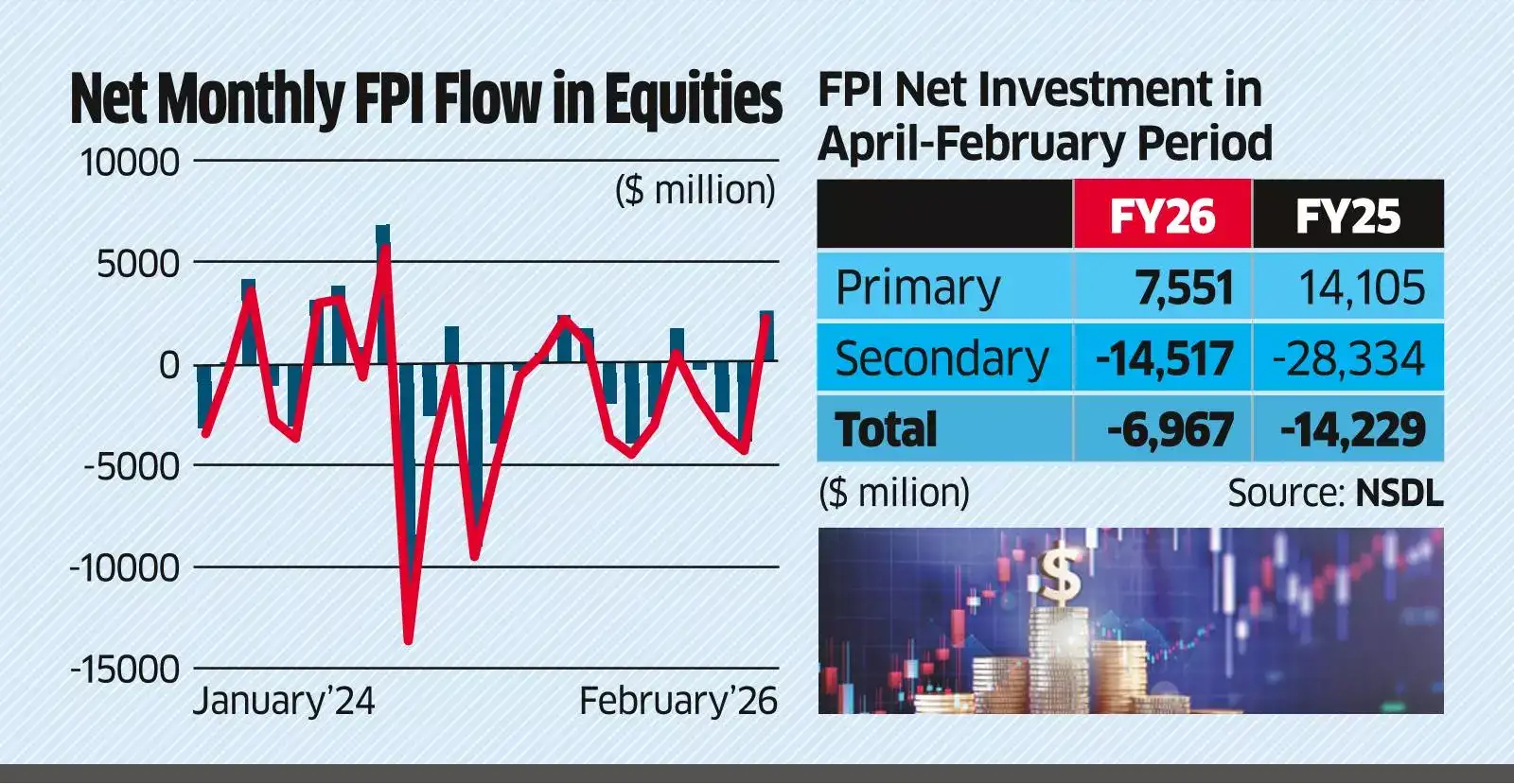 FPIs Open March with Largest Daily Pullout in 4 Mths