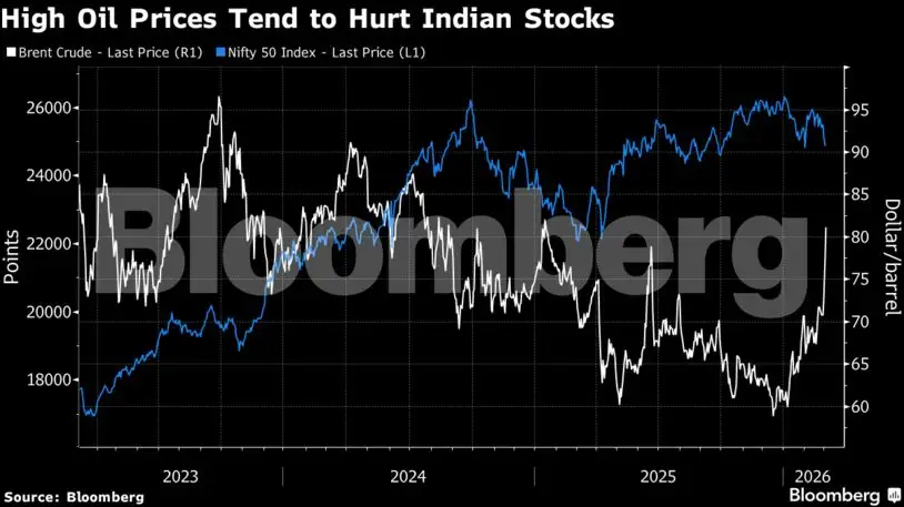 Oil shock from Iran war raises risks for India’s stock market; here’s ...