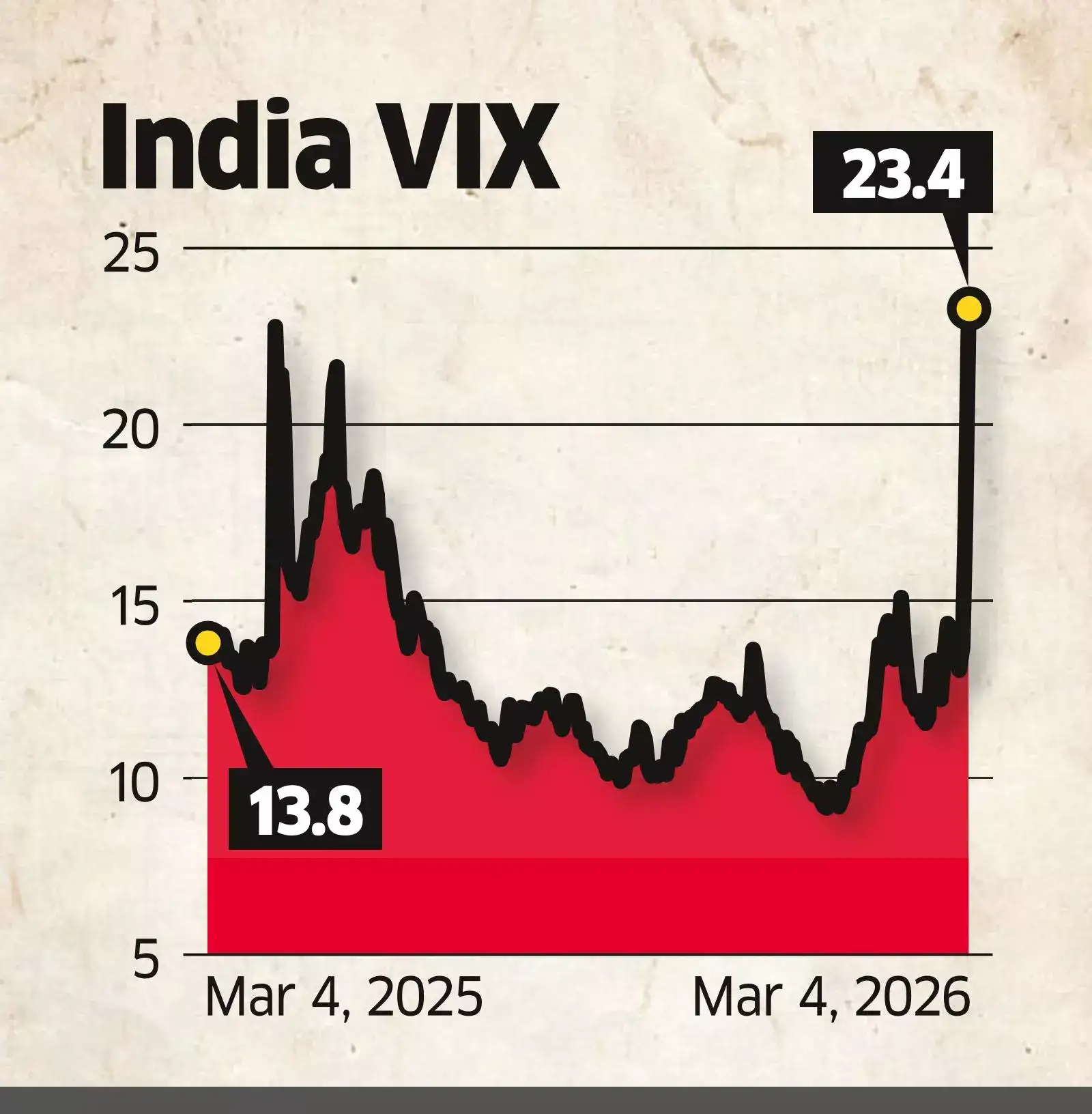 India’s Fear Gauge Logs Sharpest Spike Since Covid Shock in 2 Days