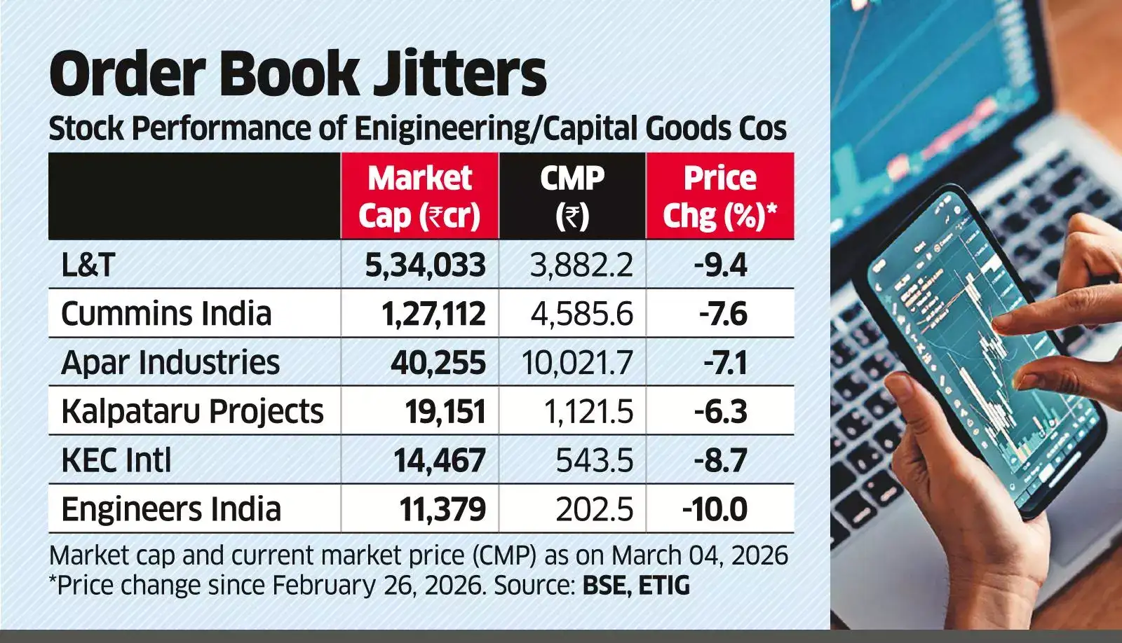 West Asia Tensions Rattle Cap Goods Stocks; L&T, KEC Slide