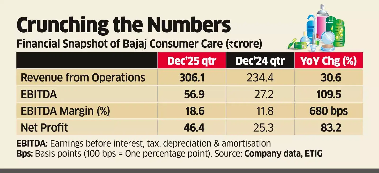 Bajaj Consumer Rides High on Strong Q3, New Launches