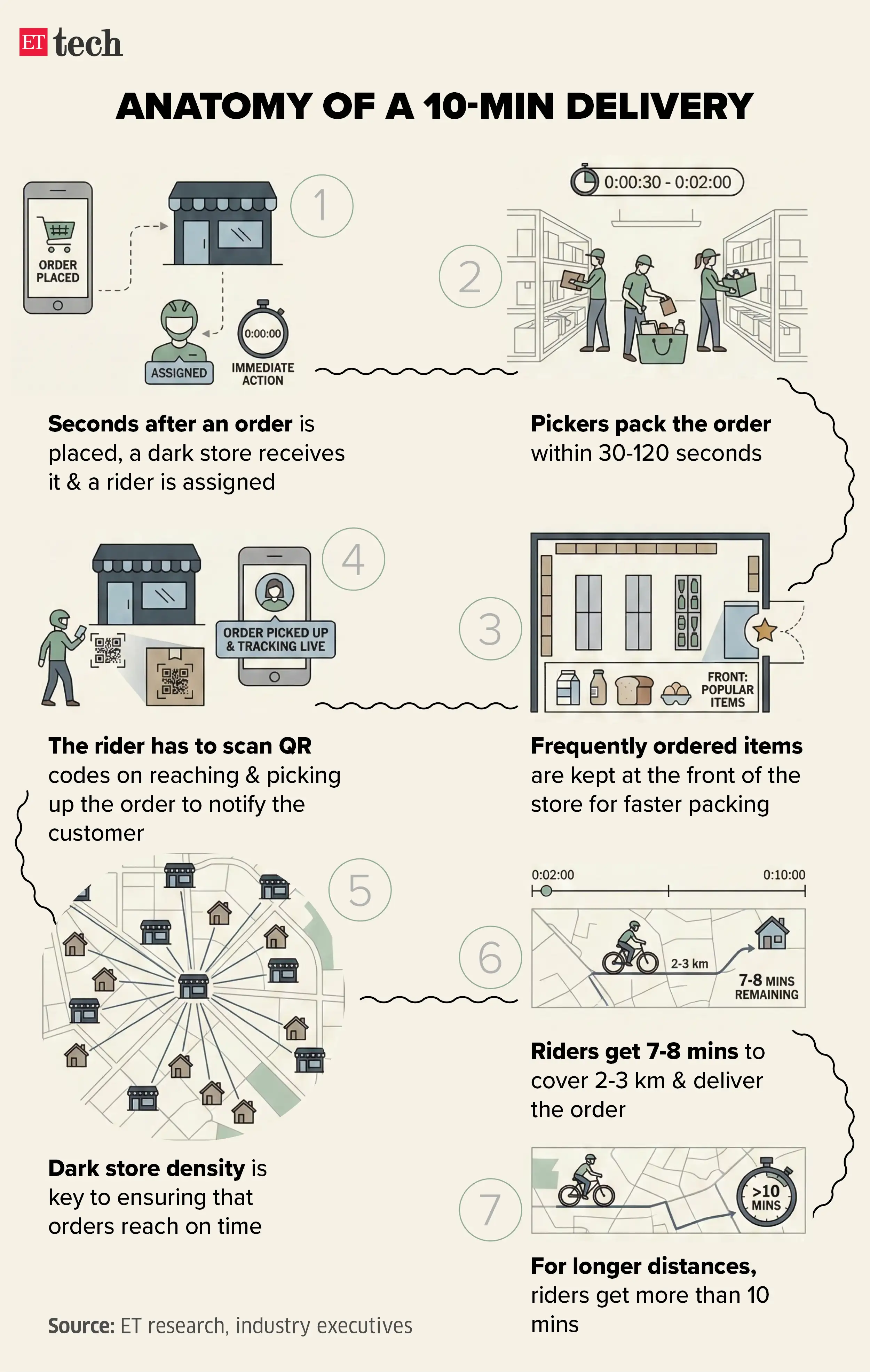 ETtech Explainer: Inside the 10-minute delivery model of quick commerce ...