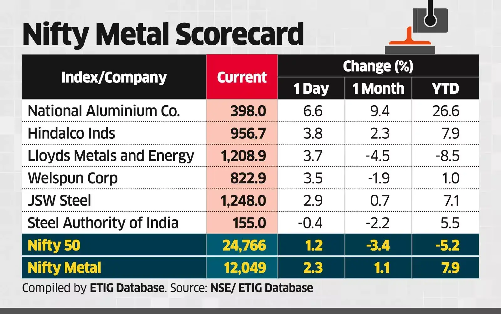 Supplies Go Cold, Metals Blow Hot