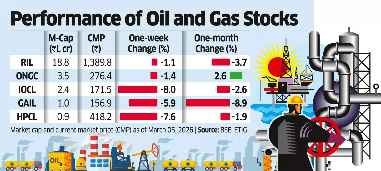 Rising Prices to Hit Profit Margins of OMCs, Pump Up Upstream Cos