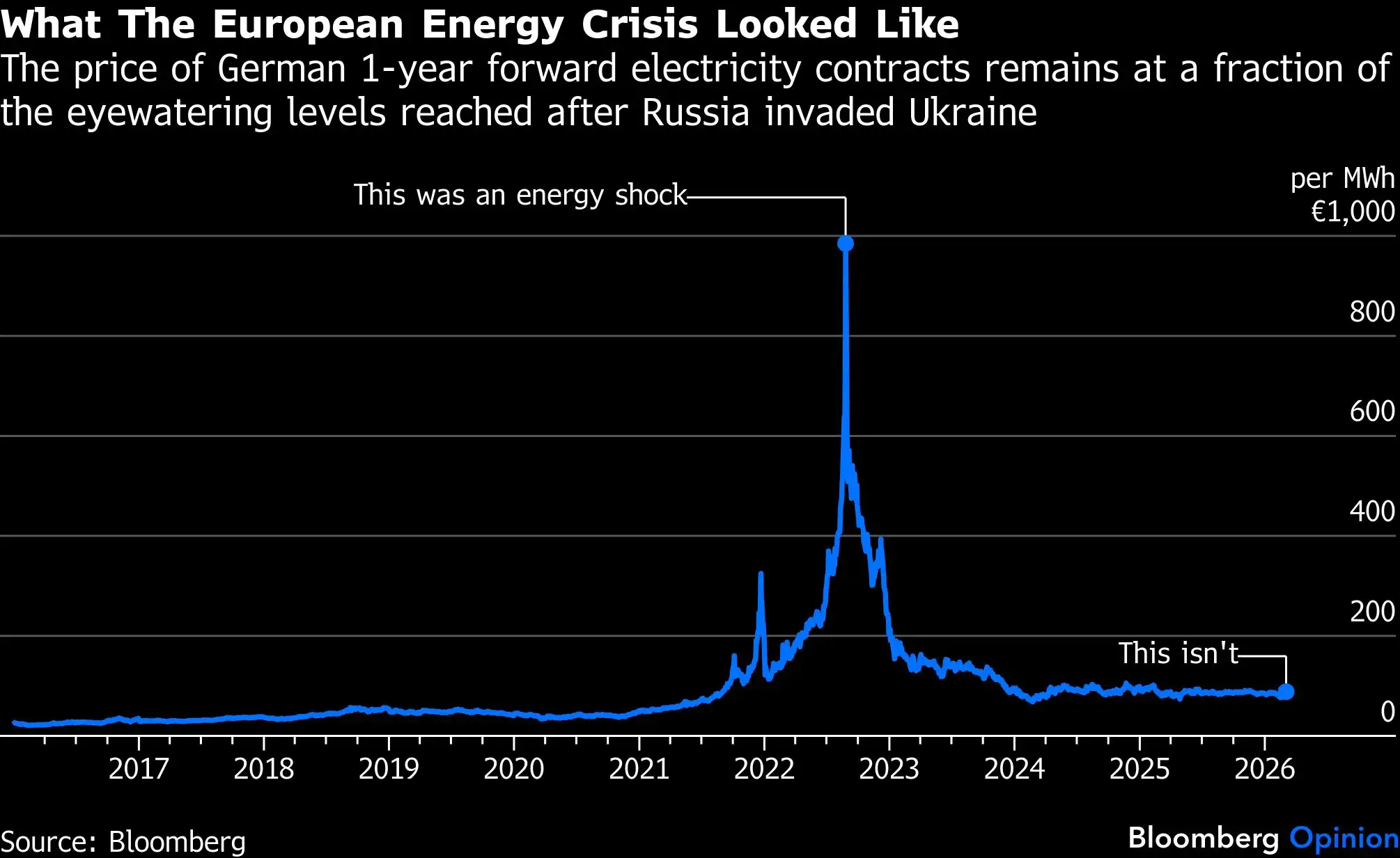 Iran war oil spikes aren't an energy crisis — at least not yet - The ...