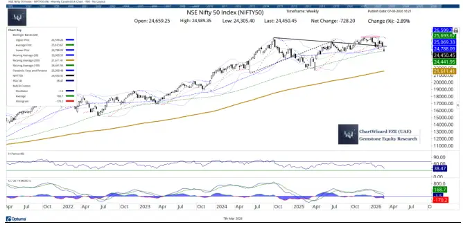Milan Vaishnav chart