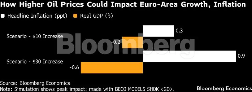 Charting the global economy: Oil prices top $90 on Iran war - The ...