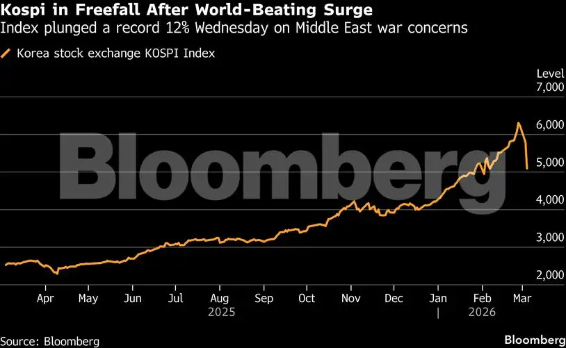 Charting the global economy: Oil prices top $90 on Iran war - The ...