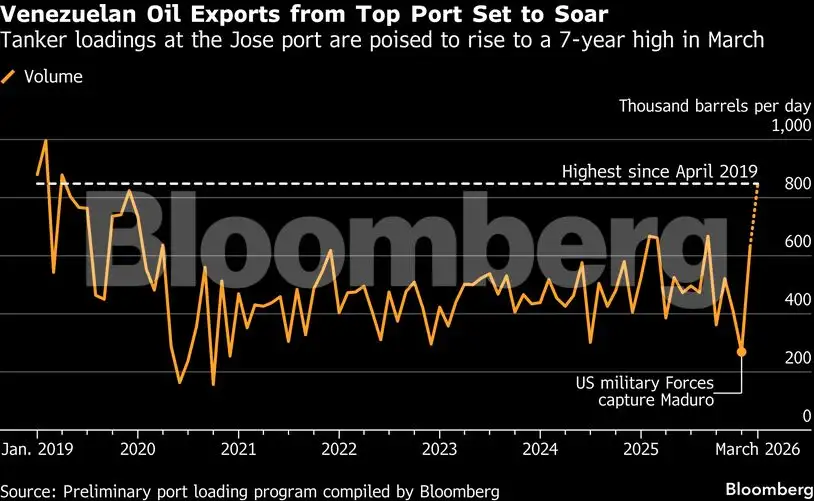 Charting the global economy: Oil prices top $90 on Iran war - The ...