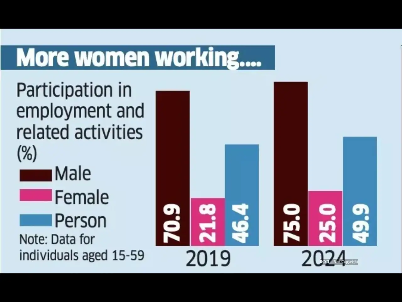 ET Graphics | More women at work but few in power - The Economic Times