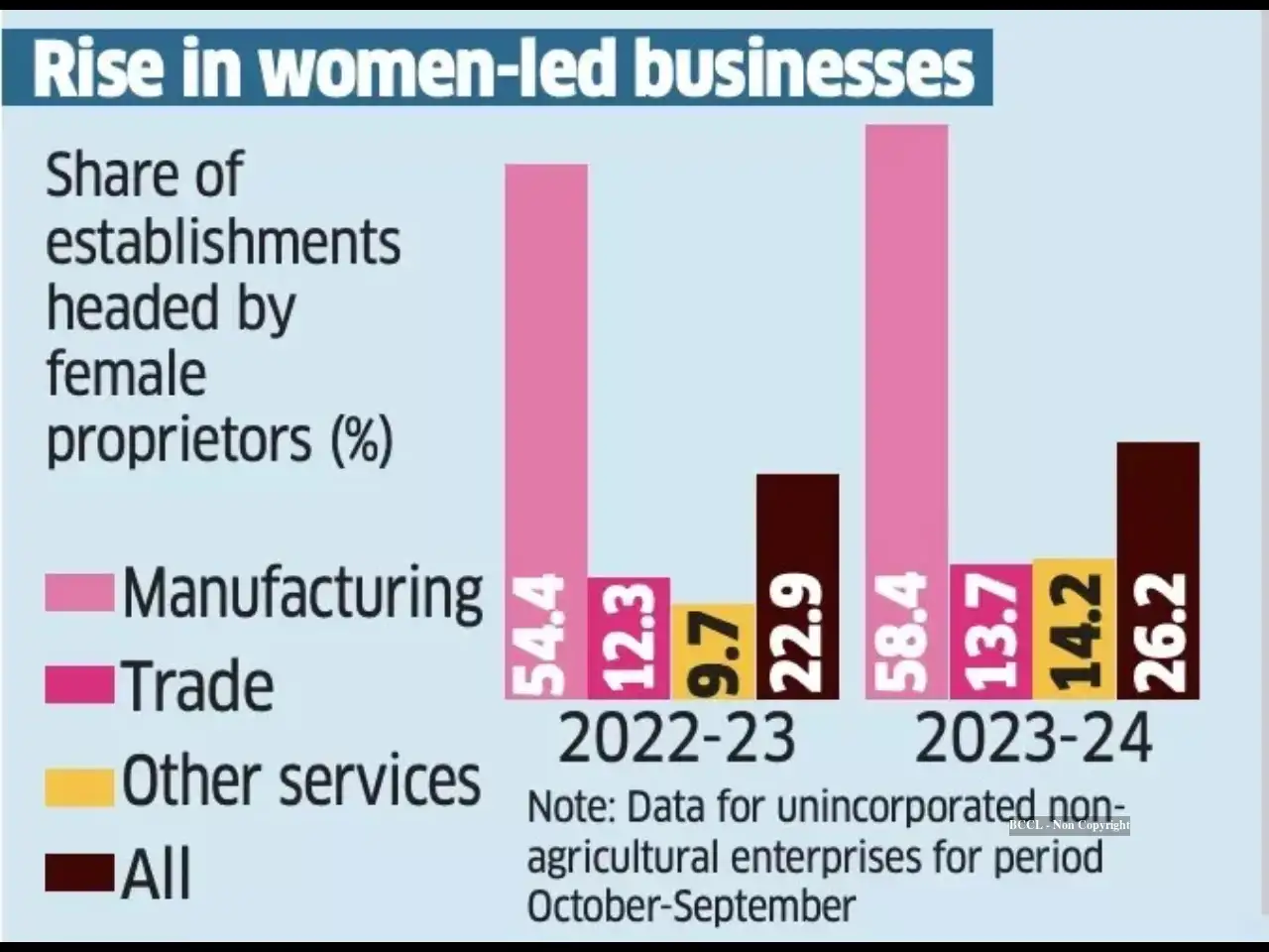 ET Graphics | More women at work but few in power - The Economic Times