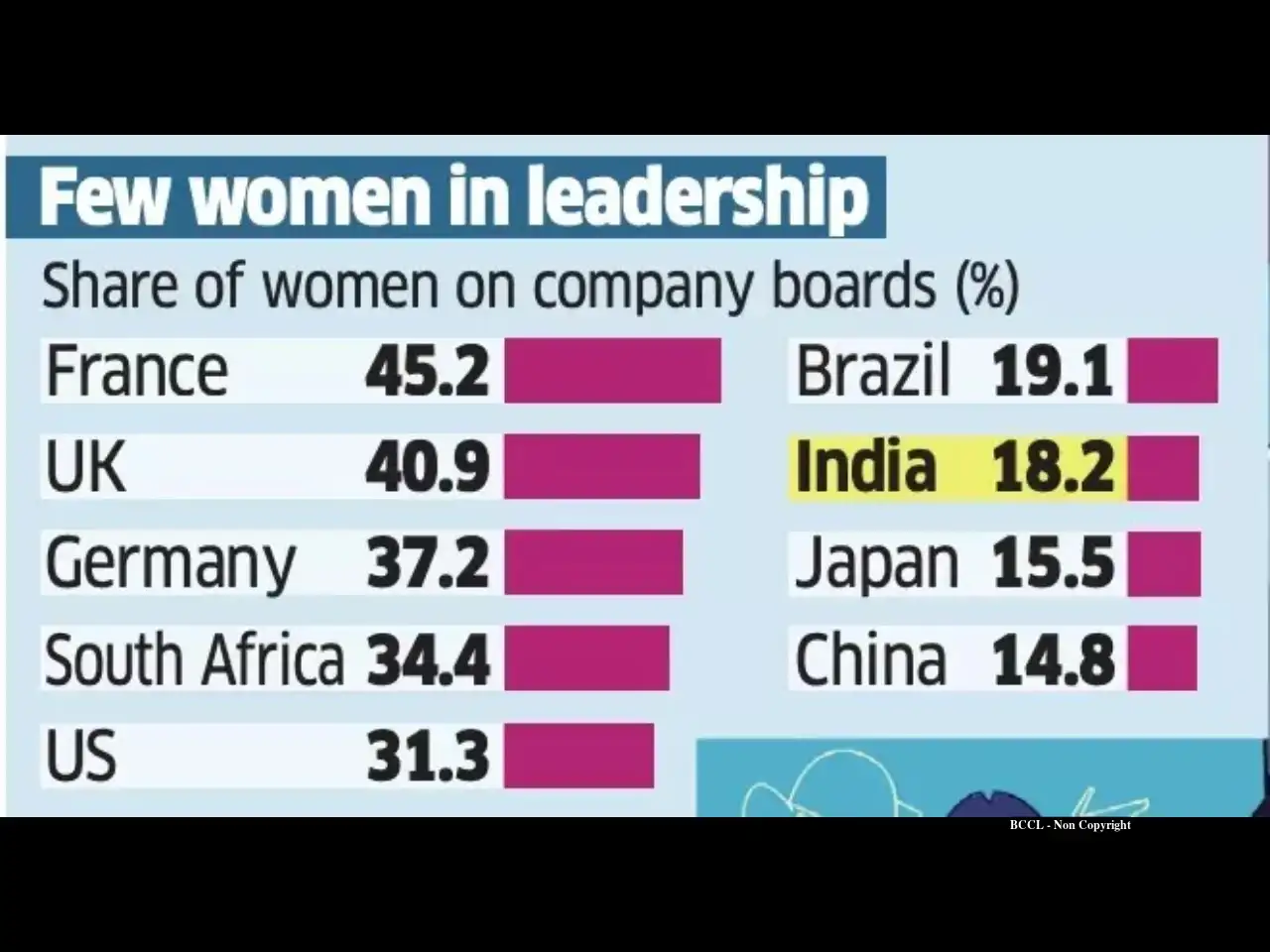 ET Graphics | More women at work but few in power - The Economic Times