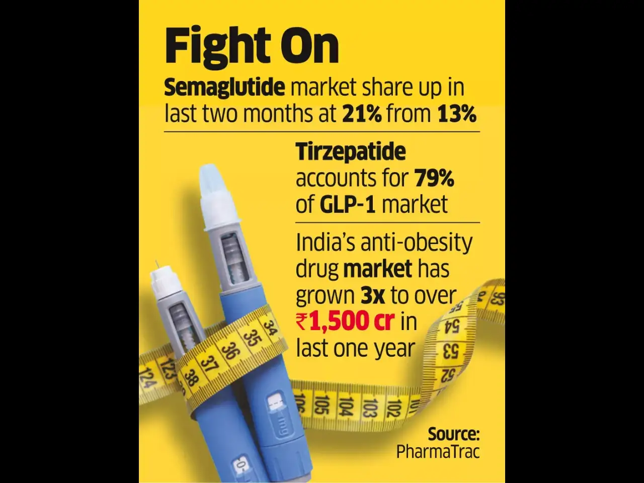 semaglutide lilly Novo Nordisk's 'Semaglutide' gains weight against Eli Lilly in battle for  market share
