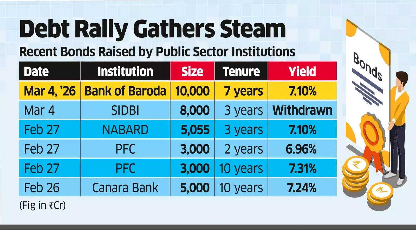 BoB’s Success Spurs More Public Peers to Plan Green Bond Issues