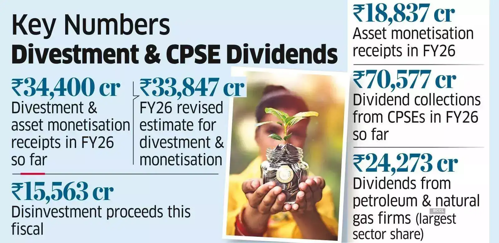 Govt exceeds disinvestment target, boosts revenue with strong dividend collections