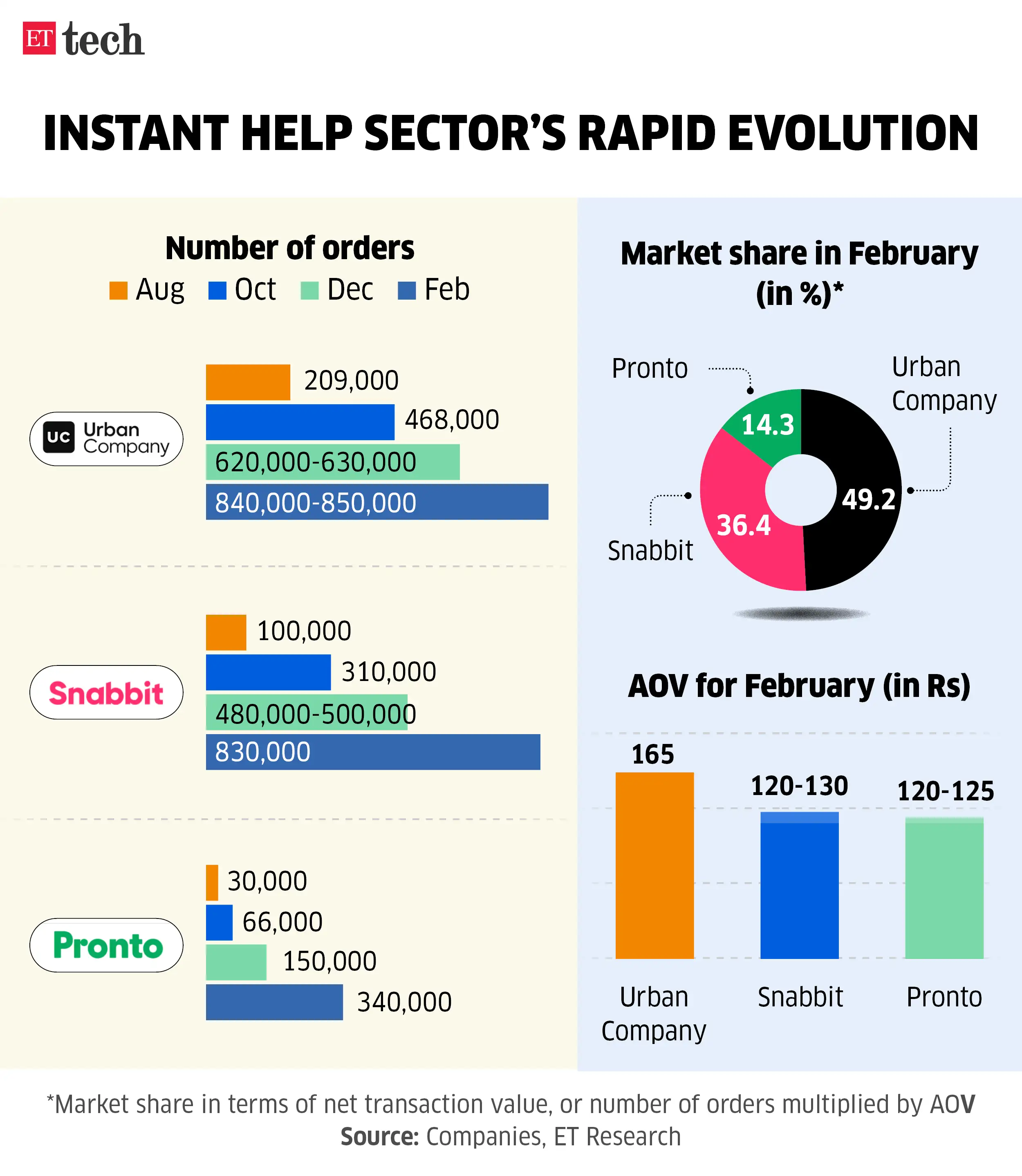 Image for Instanthelpsector'srapidevolution_UrbanCompany_Snabbit__Mar2026_Graphic_ETTECH