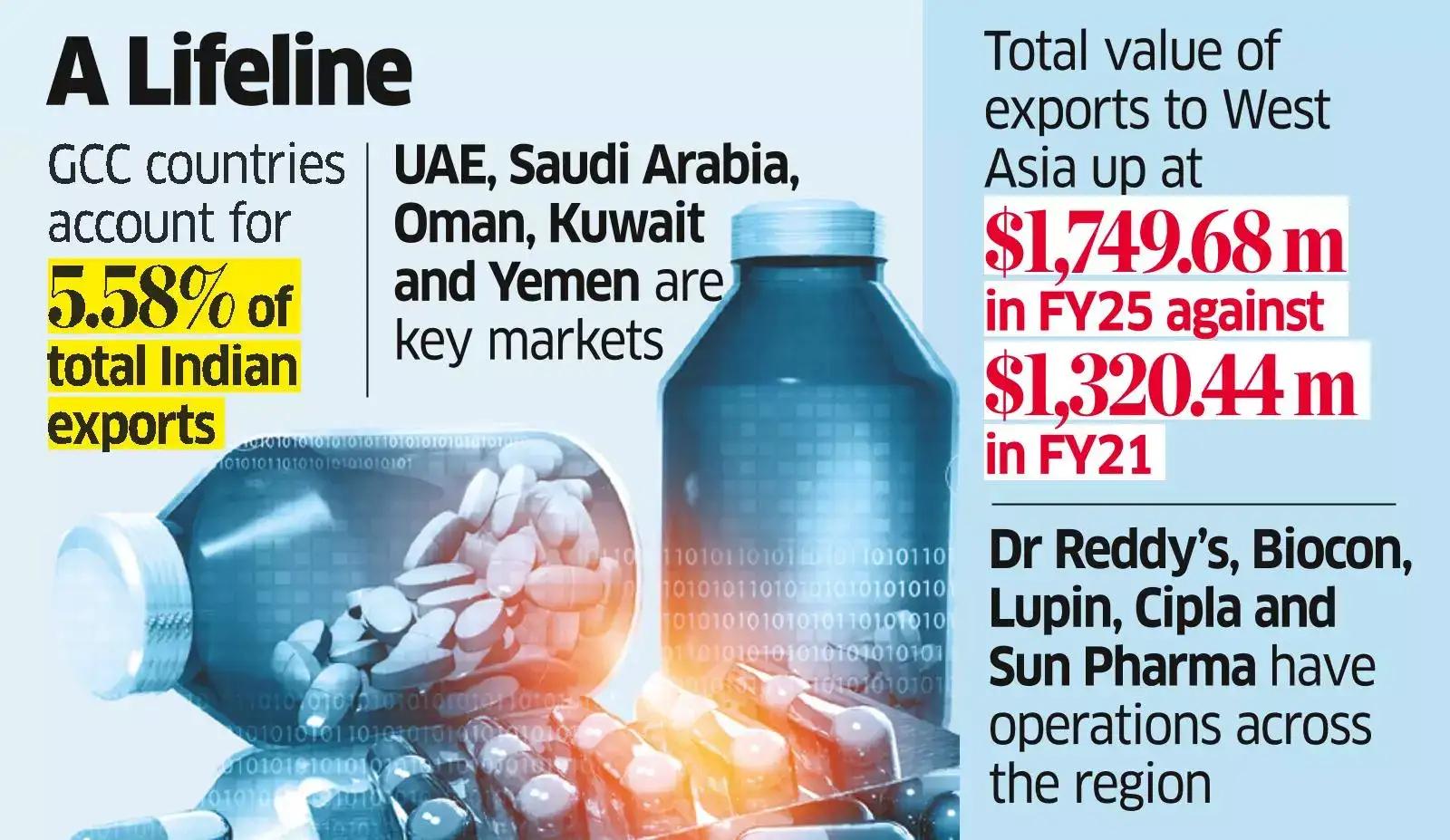 Pharma Exporters Seek Freight Sops and Logistical Support as Costs Rise