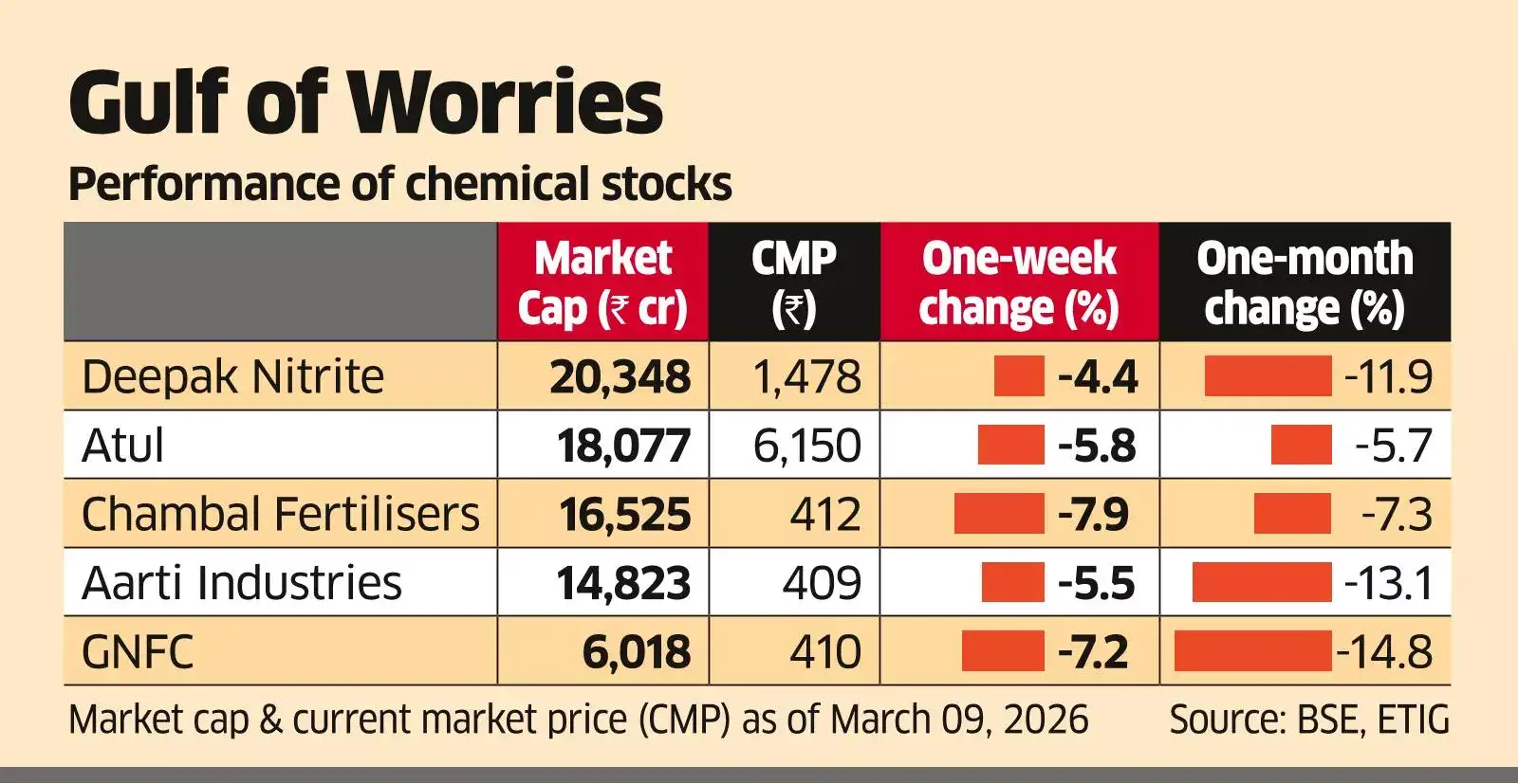 Higher Input Costs Likely to Erode Chemical Cos’ Profits