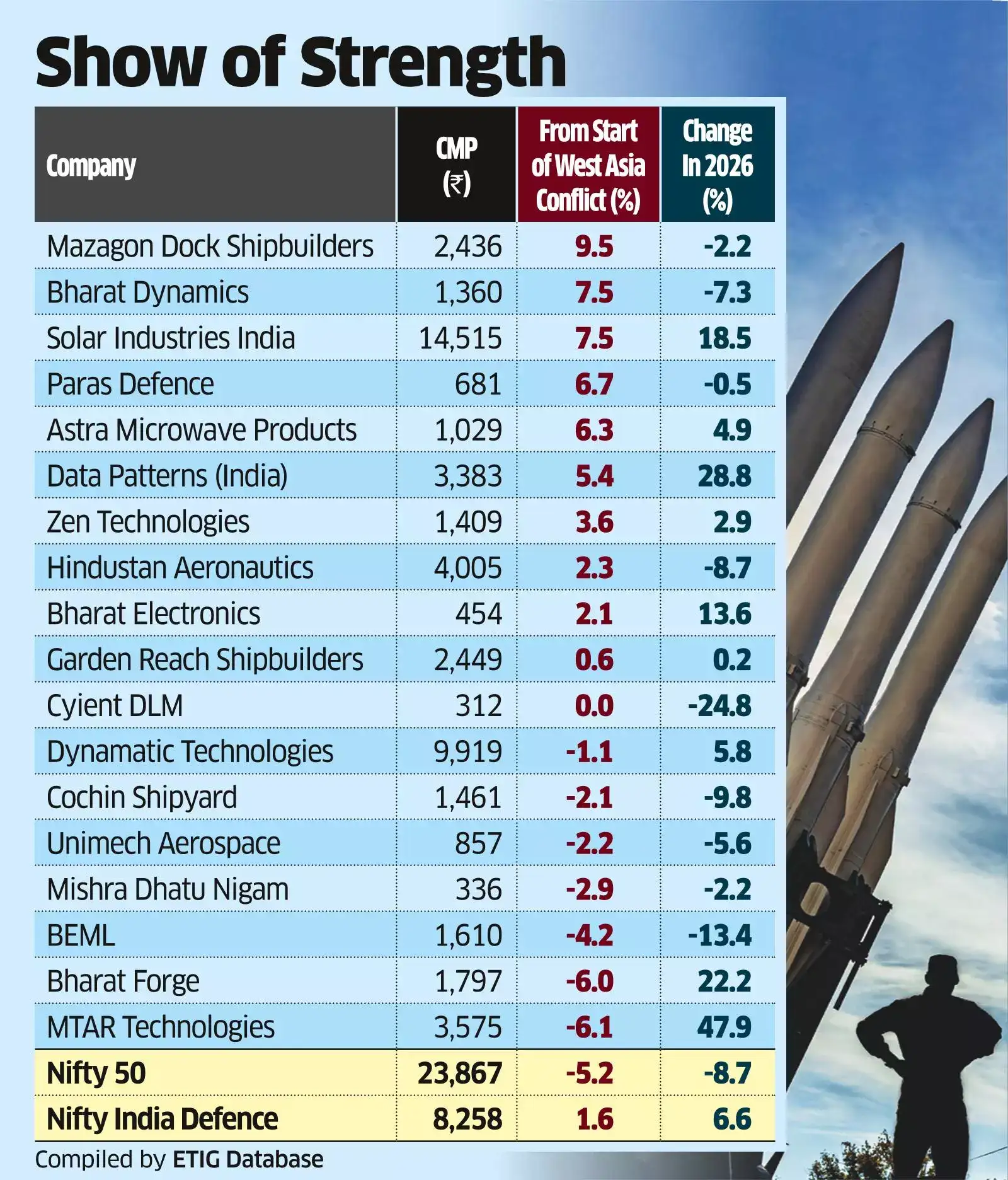 DefenceStocksBuildUponHopesWartoSpurSpends