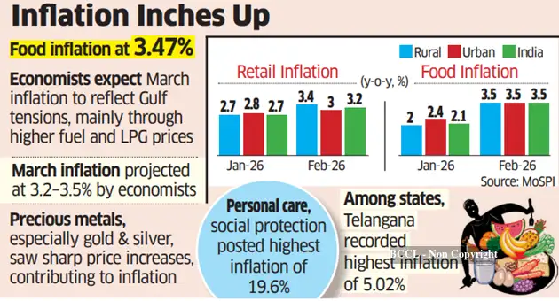 Retail inflation climbs to 3.21% in February - The Economic Times