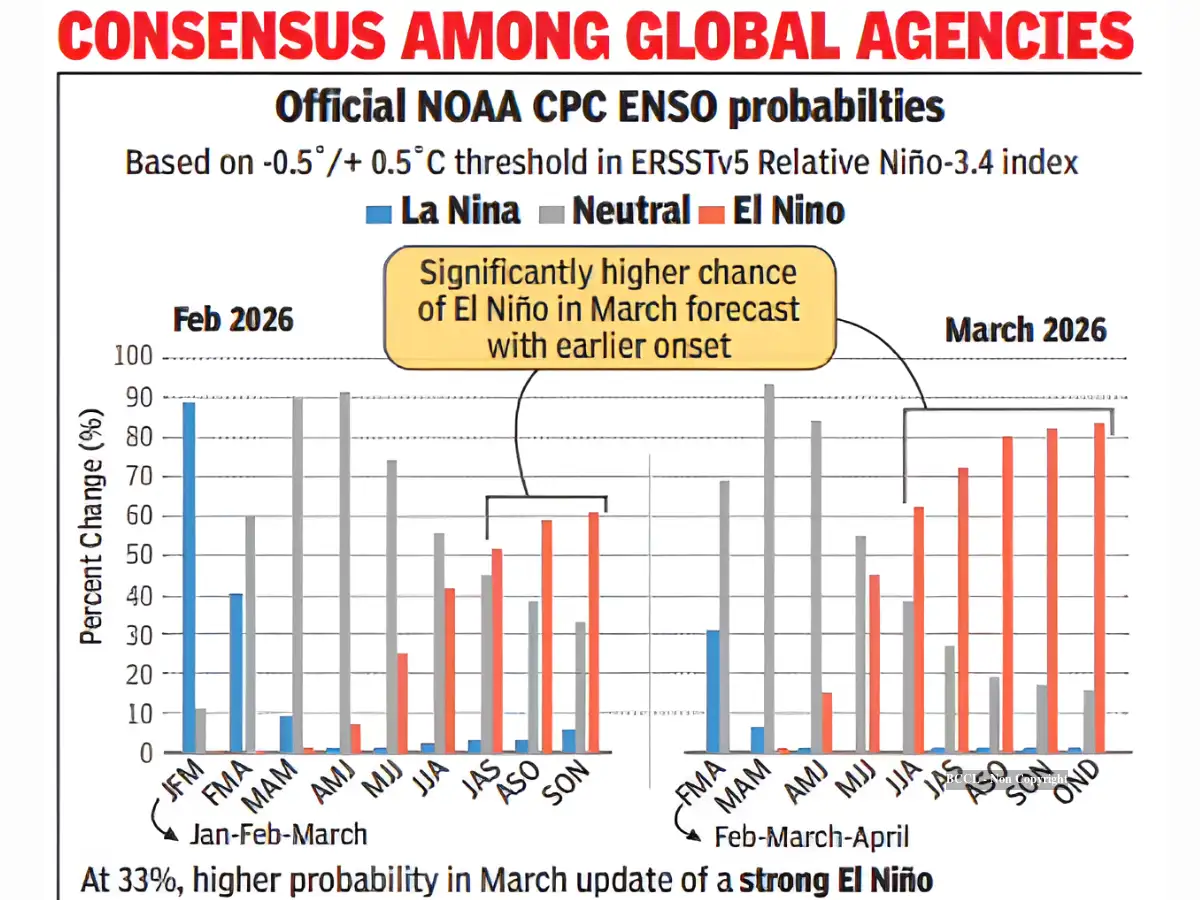 El Niño 2026 Warning: Why experts fear weak monsoon and extreme heat ...