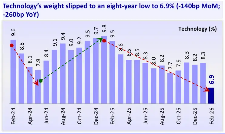 Technology weight slipped chart
