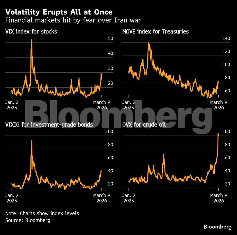 Charting the Global Economy: Oil hits $100 in second week of Iran war ...