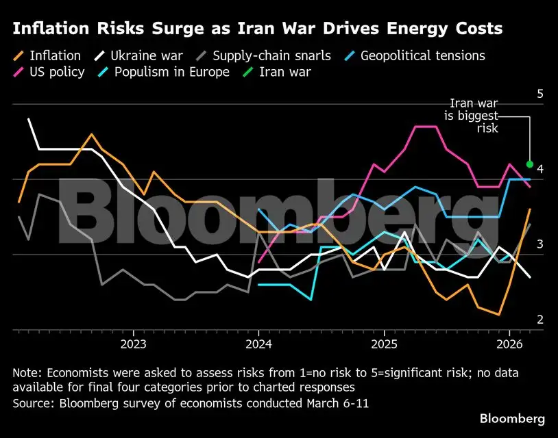 Charting the Global Economy: Oil hits $100 in second week of Iran war ...