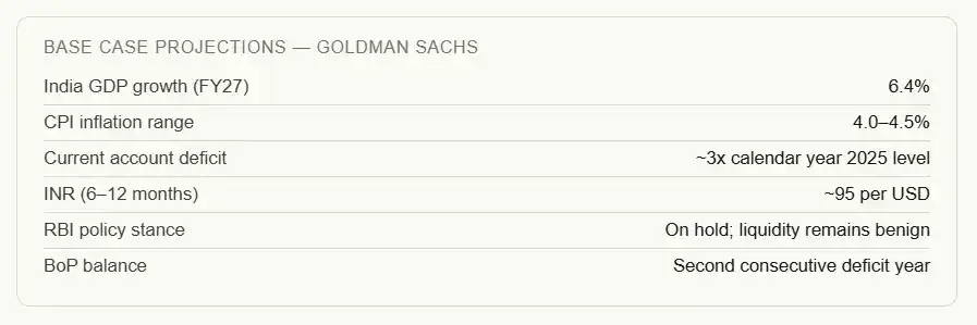 Goldman Sachs cuts India's growth forecast to 6.4% for FY27, sees Re ...