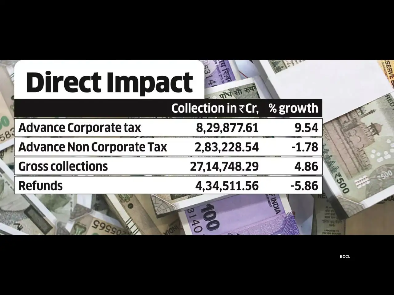 Net Direct Tax Mopup Up 7.2% on Corporate Inflows Net Direct Tax Mopup Up 7.2% on Corporate Inflows