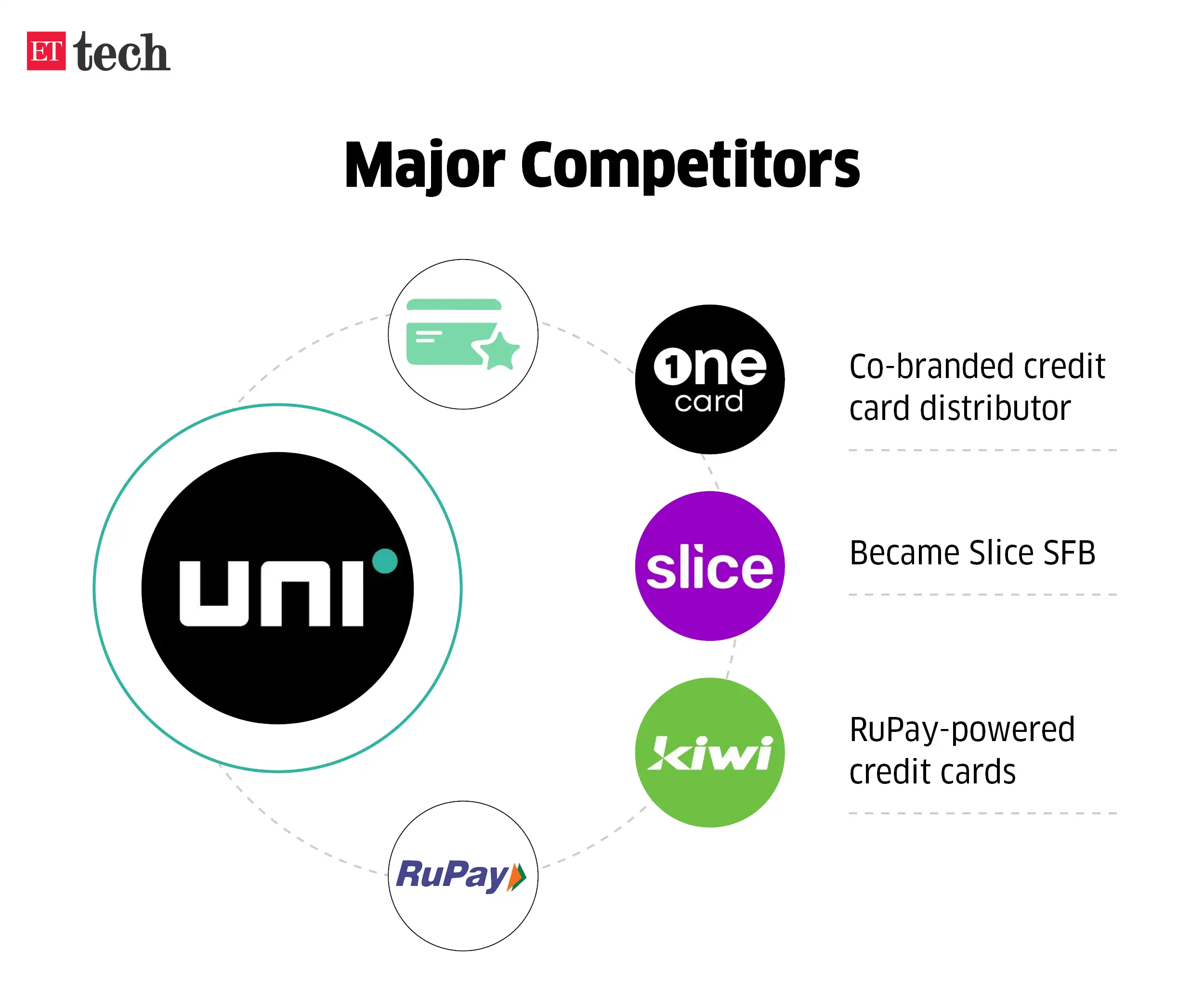 Image for UniCards_Majorcompetitors_Mar2026_Graphic_ETTECH