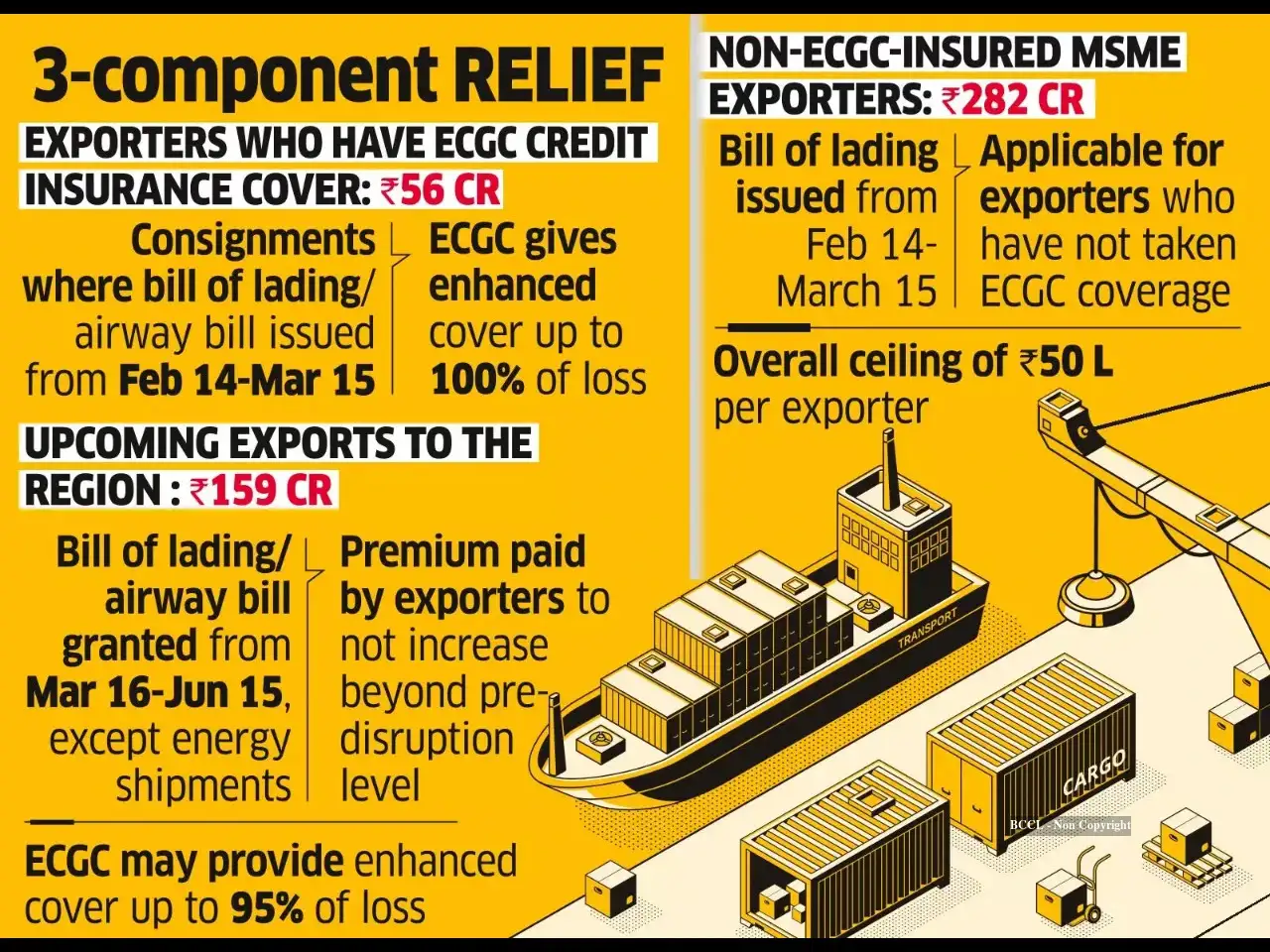 India rolls out ₹497 crore RELIEF scheme to support exporters amid West ...