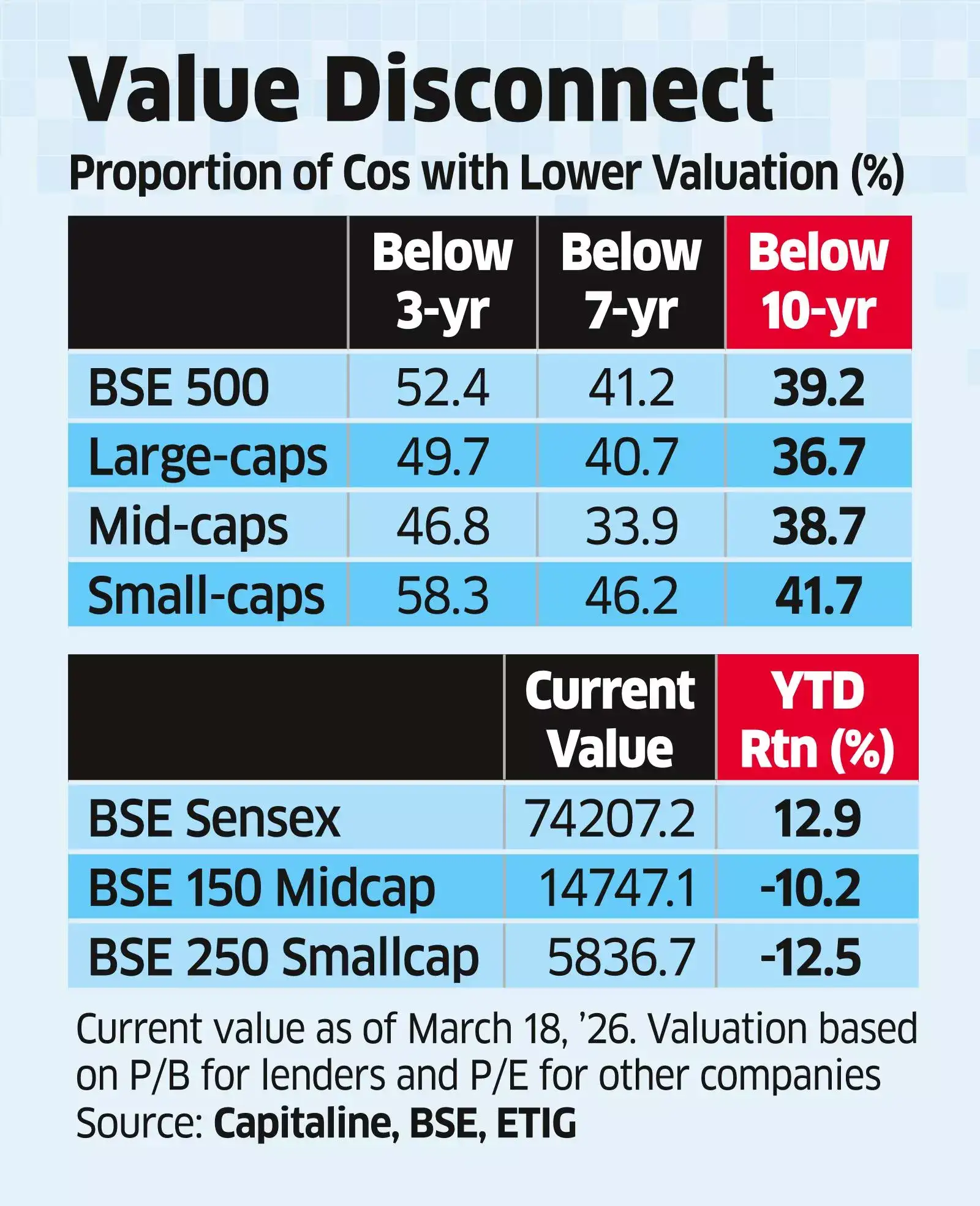 Small-cap Valuations See a Steeper Fall