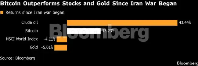 Bitcoin surprises as oasis of calm while Iran war jolts markets - The ...
