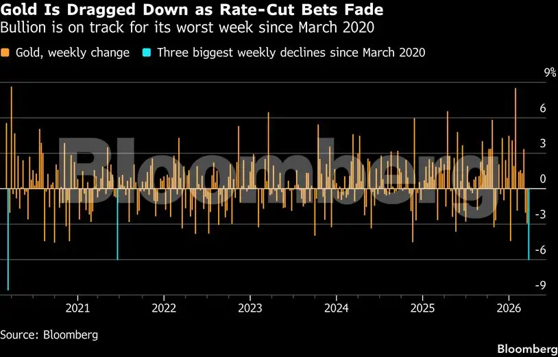 Gold set for worst week in six years as war curbs rate-cut bets - The ...