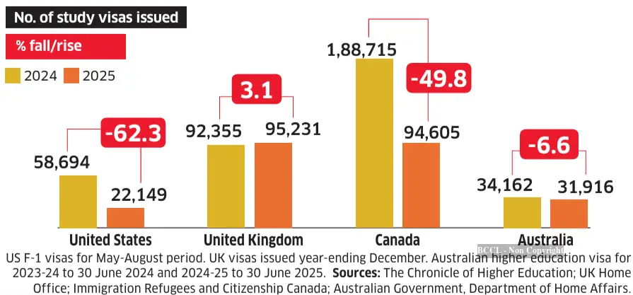 Indian students shift from US, UK to Europe and Asia as visa hurdles ...