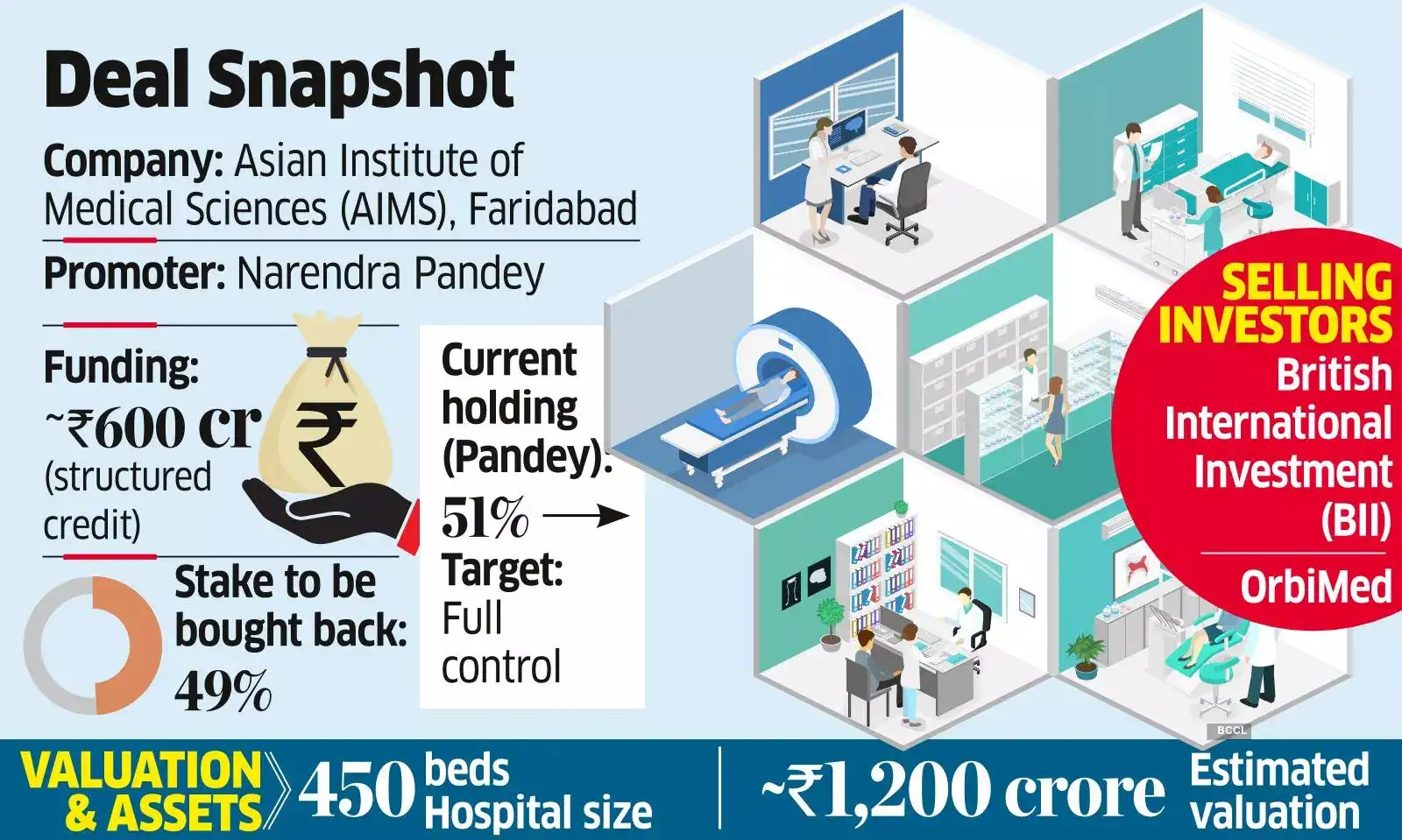 360 ONE to Finance AIMS Founder’s Stake Buyback