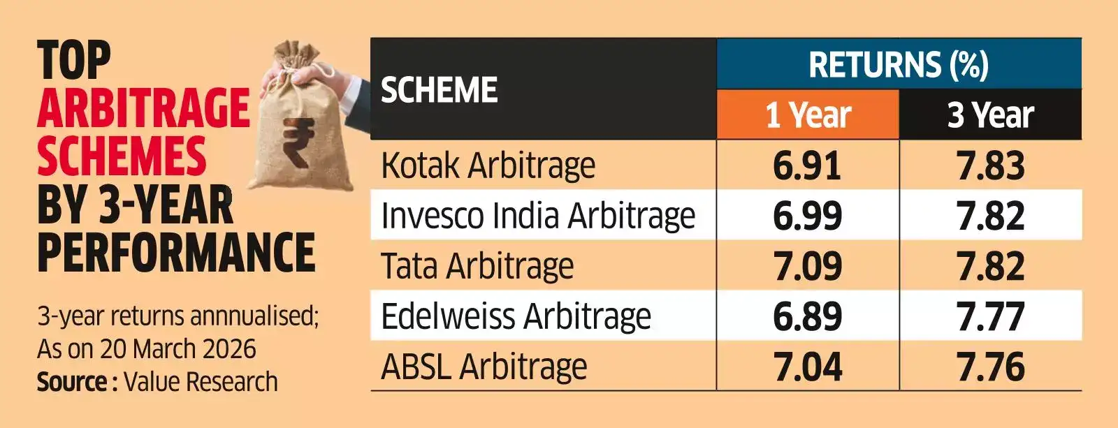 Arbitrage Funds Go Out of Favour as Costs Rise