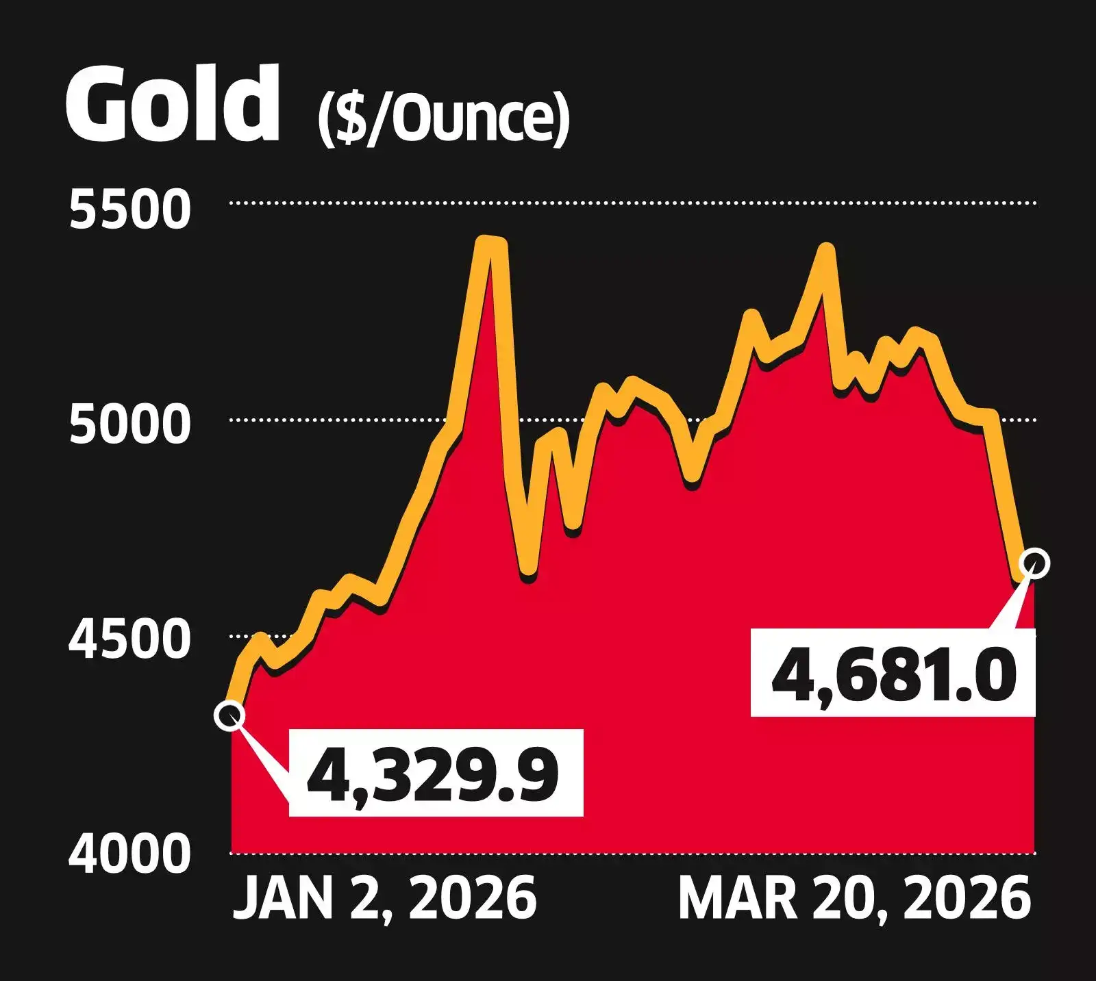Gold Braces for Worst Week in 4 Decades