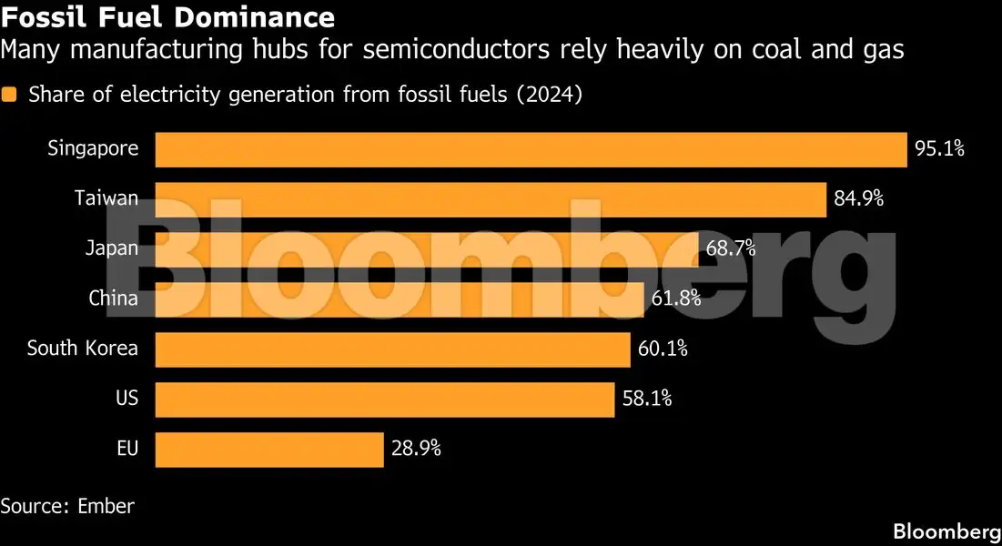 Meeting surging demand for AI memory chips has a climate cost - The ...