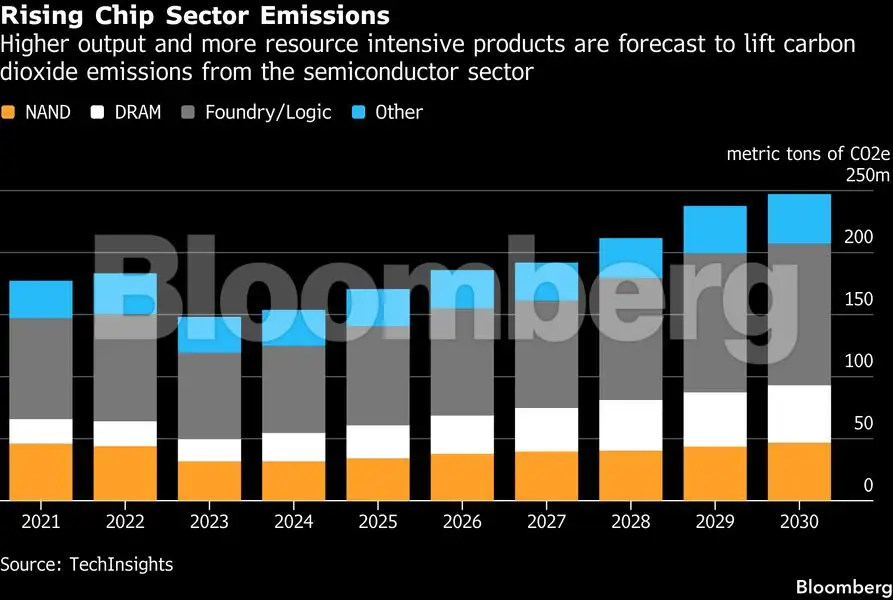 Meeting surging demand for AI memory chips has a climate cost - The ...