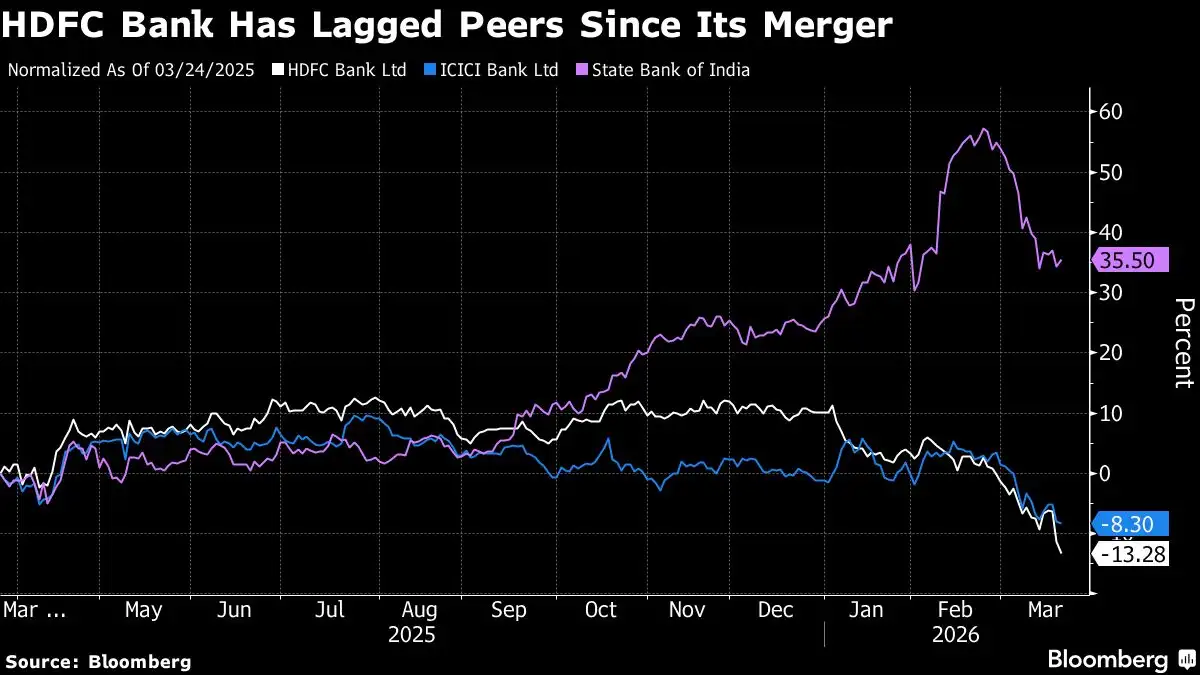 HDFC Bank lagged peers chart