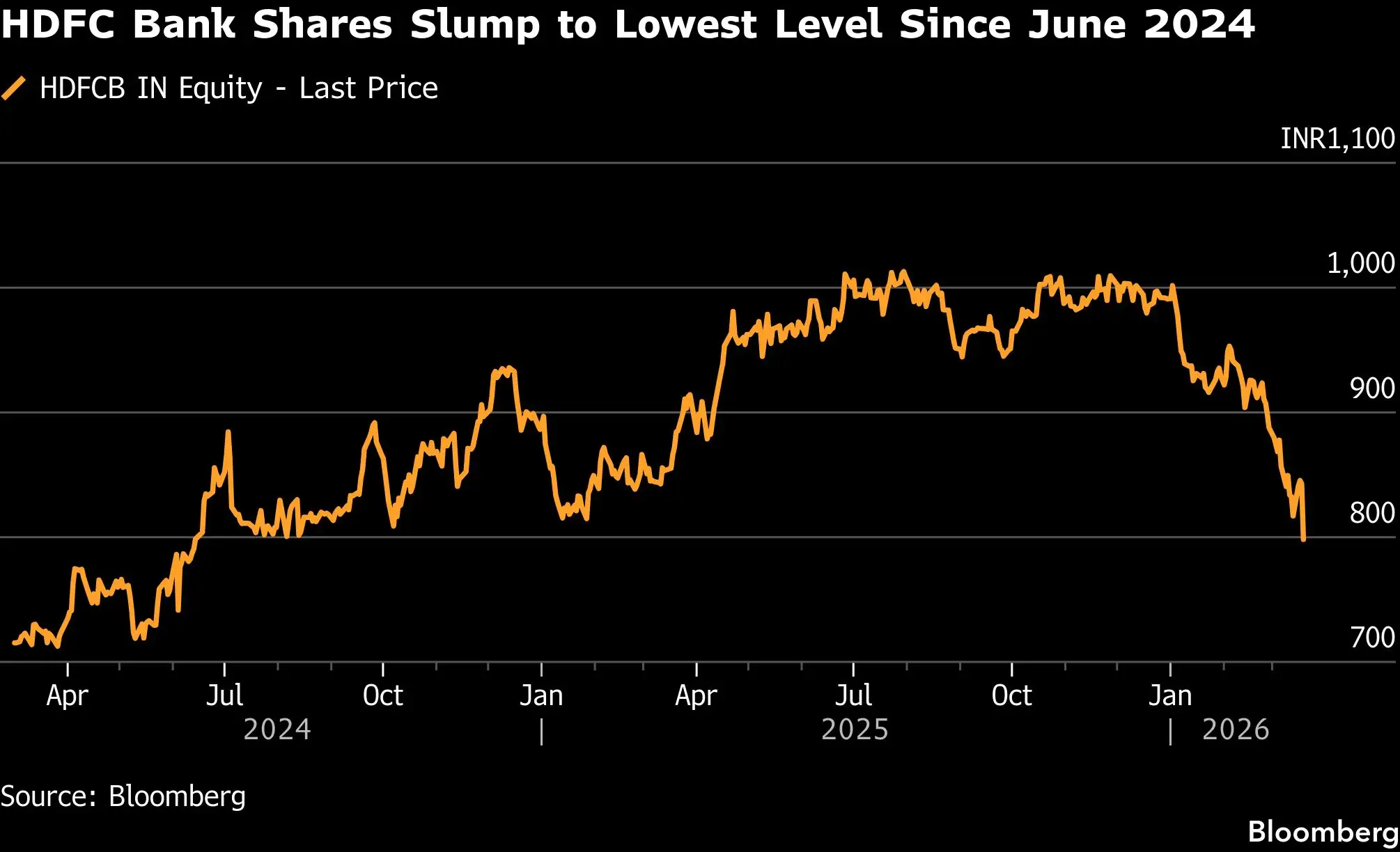 HDFC Bank shares slumps chart