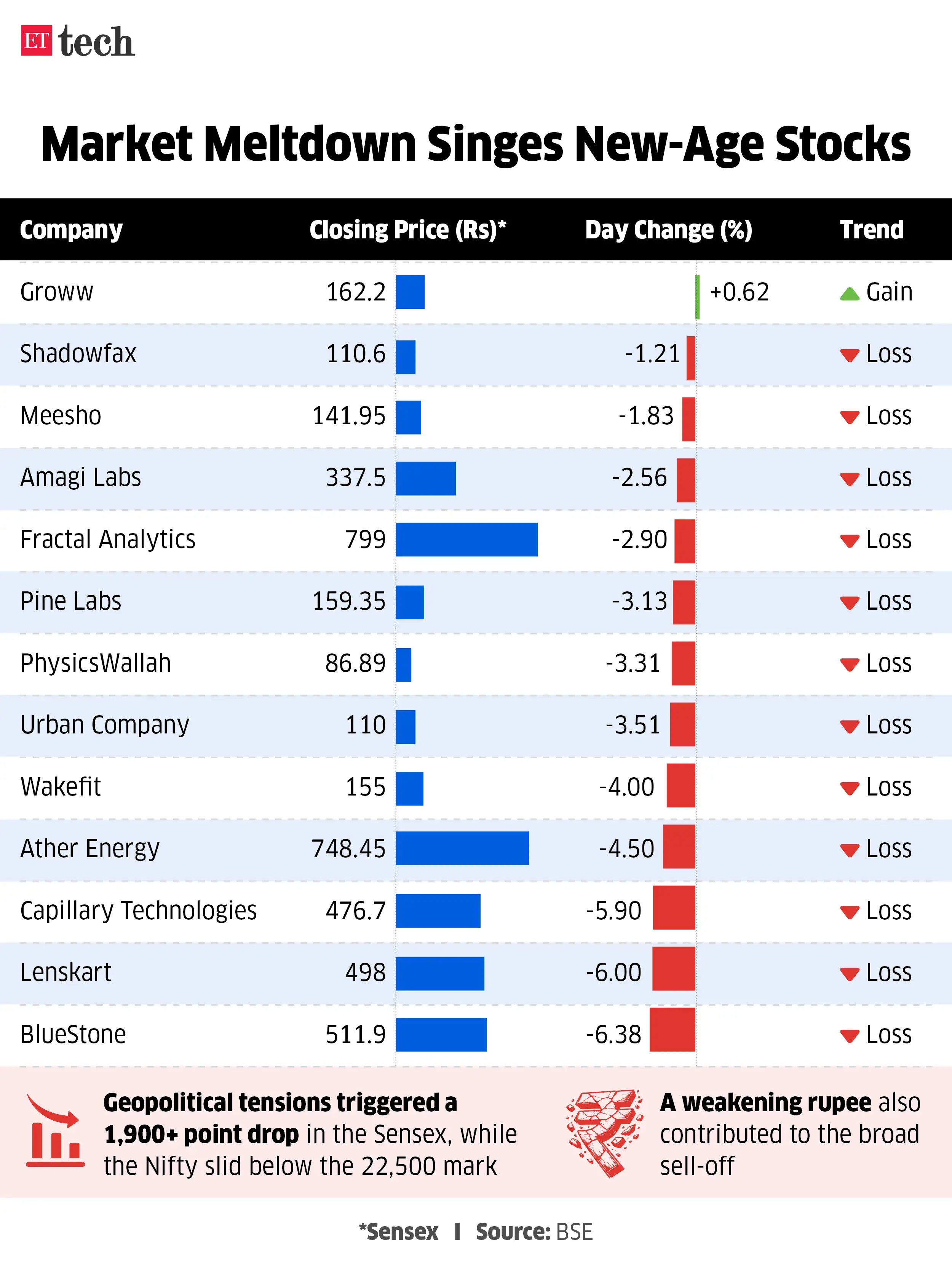New-age cos feel market ire; Apple's budget-friendly India push