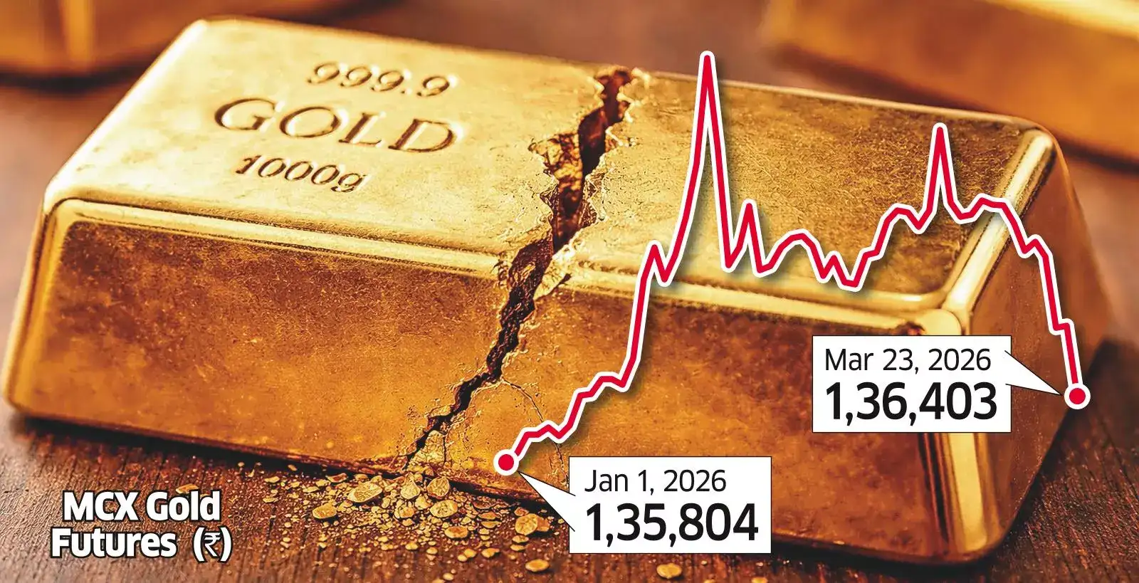 Precious Metals Lose More of Their Sheen