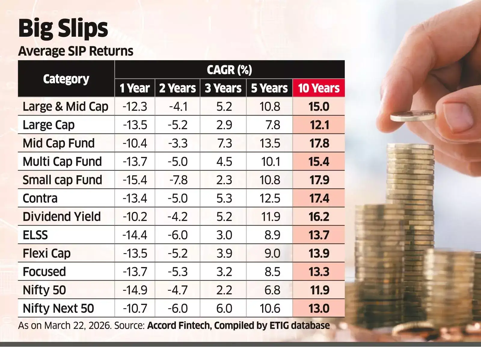 Market Slide Pushes Short-term SIP Returns into Loss Territory