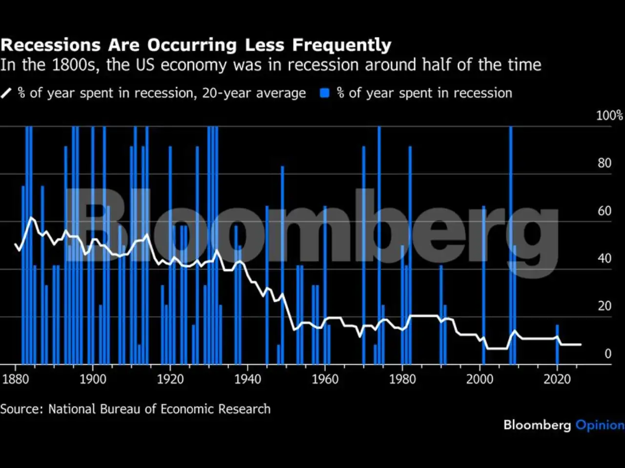 Are US recessions going extinct? That’s so 2003 - The Economic Times