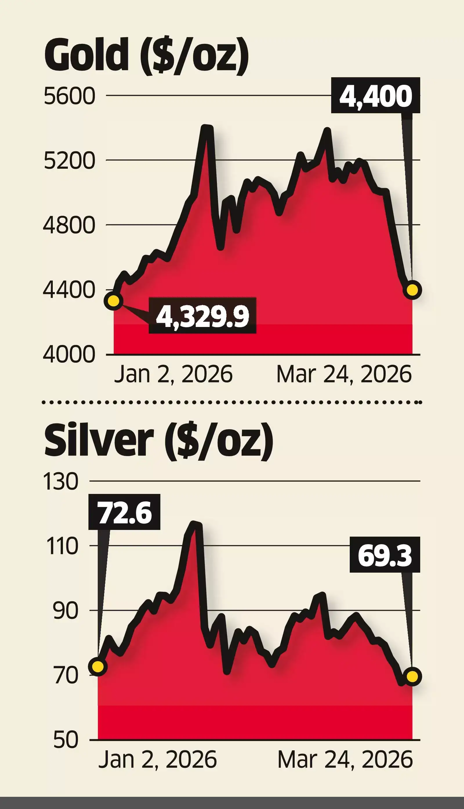 Precious Metals can Shine when Peace Bridges Gulf, $ Eases